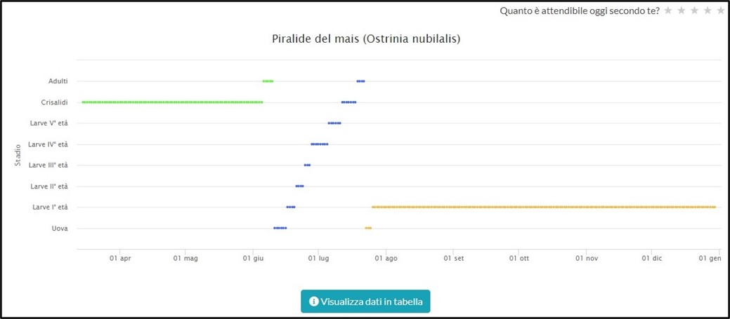 Grafico con esempio dello sviluppo della Piralide del mais del modello previsionale di difesa di Agricolus