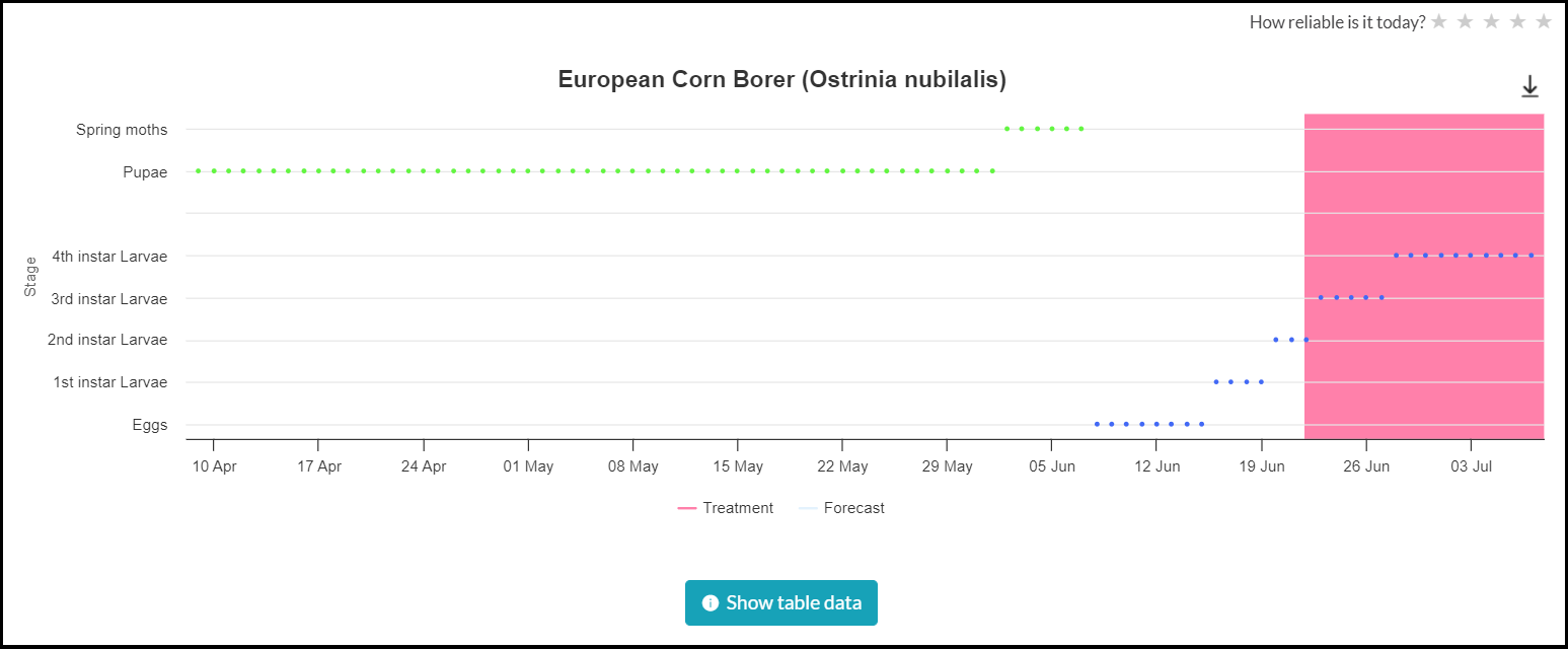 Graph with example of the development of the European corn borer from the Agricolus defense forecast model