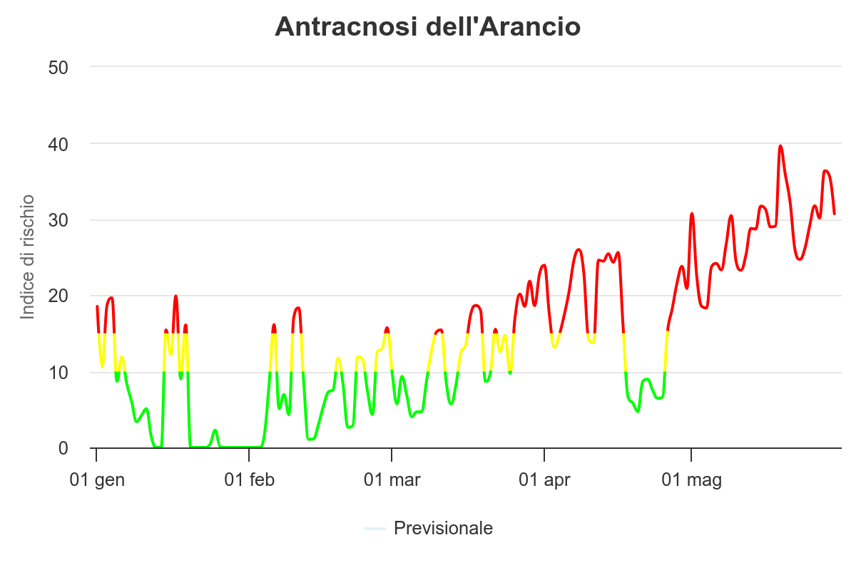 Grafico del modello di difesa per la Antracnosi dell'arancio di Agricolus