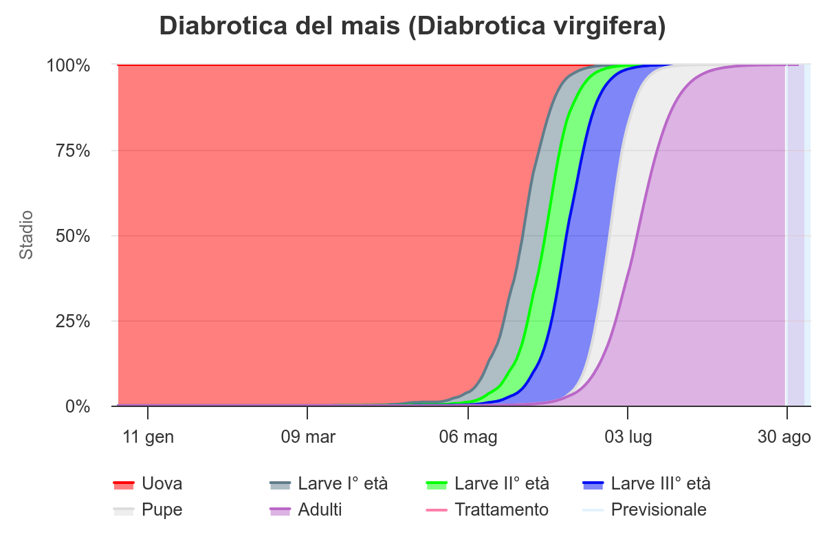 Grafico del modello di difesa della Diabrotica del mais di Agricolus