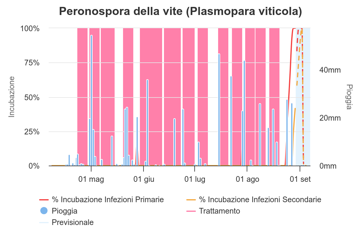 grafico del modello di difesa della Peronospora della vite di Agricolus