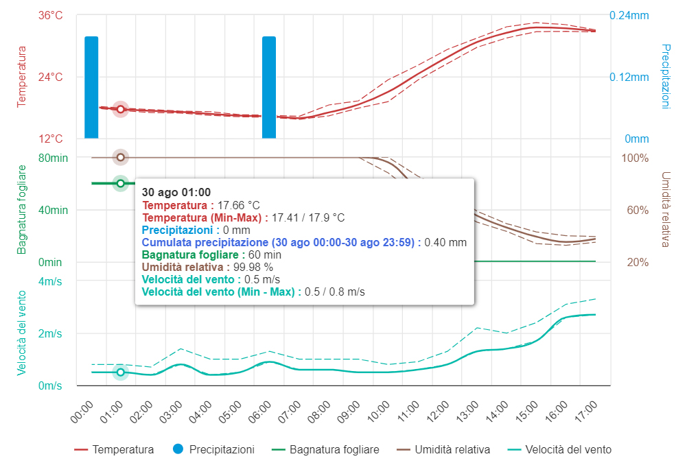 grafico-dei-dati-da-stazioni-meteo---Agricolus