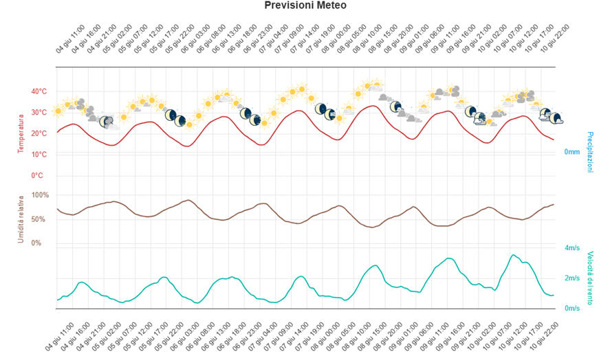 Previsioni meteo da Agricolus