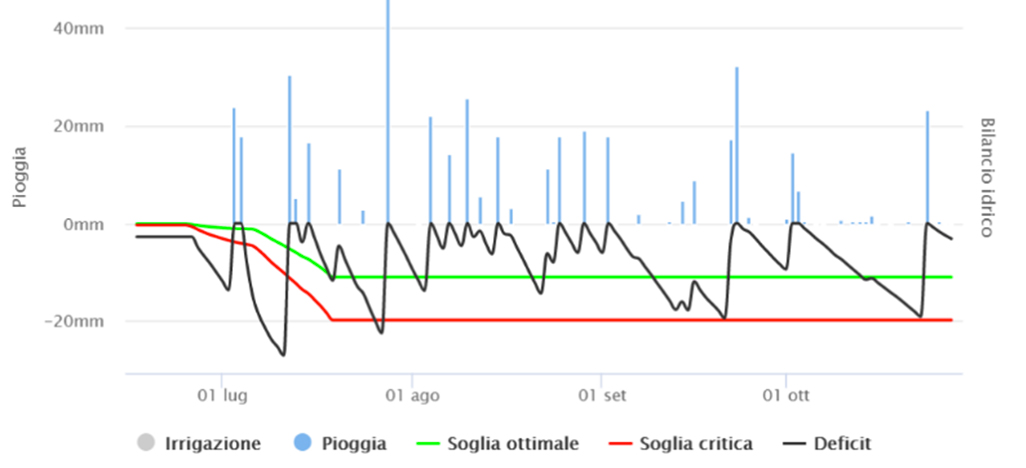 grafico del modello previsionale di Agricolus