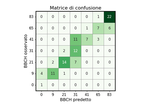 Figura 2: Matrice di confusione per l’analisi della affidabilità di classificazione dell'algoritmo - Agricolus